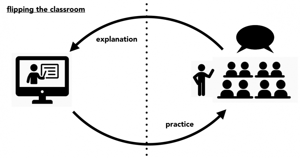 Match Tilstand klaver What is the flipped classroom? And why is it so effective when learning  Dutch?